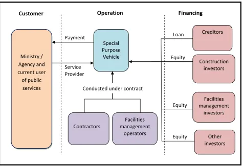 Figure 3.1: The Malaysian PPP Model as shown in 3PU guideline for PPP  (Source: PPP Guideline, 2009) 