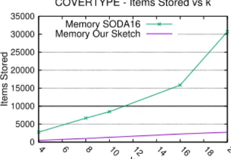 Figure 1: Comparison of the max memory use of SODA16 and our algorithm for W = 10,000.