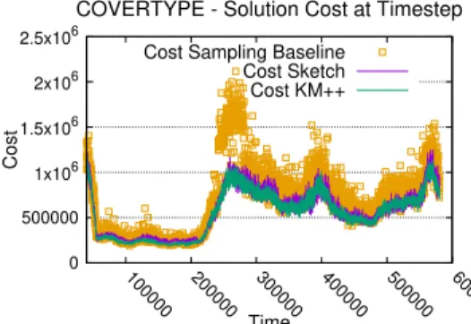 Figure 2: Cost of the solution obtained by our algorithm (Sketch) and the two baselines for k = 20,