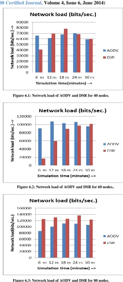 Figure 6.3: Network load of AODV and DSR for 80 nodes.