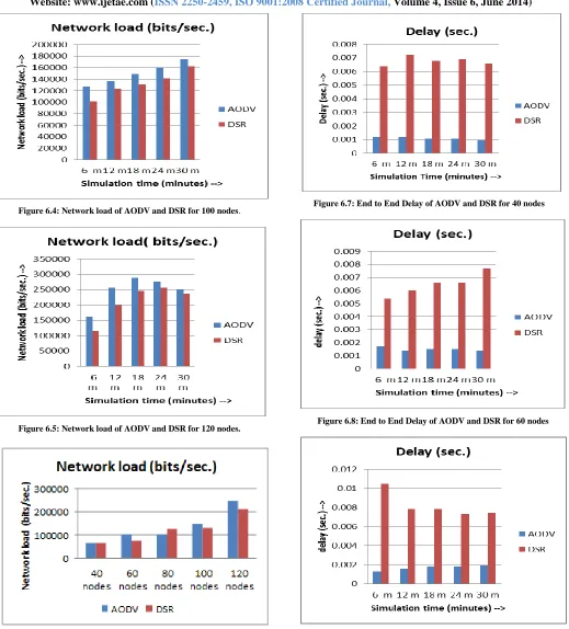 Figure 6.7: End to End Delay of AODV and DSR for 40 nodes   