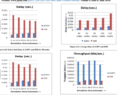 Figure 6.12: Average delay of AODV and DSR 