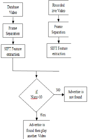 Fig.2 Results of phase correlation 