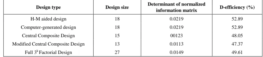 Table 4.  D-efficiency values for some three-variable second-order designs on the non-standard model 