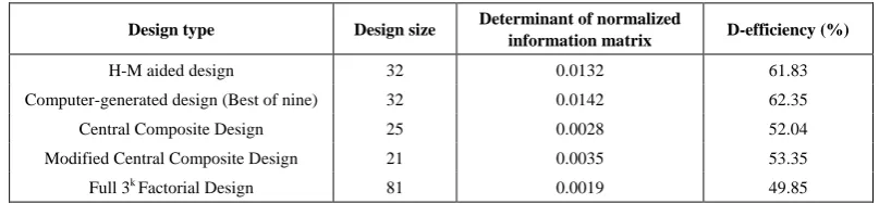 Table 5.  D-efficiency values for some three-variable second-order designs on the non-standard model 