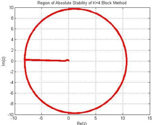 Figure 1.  Absolute Stability Region of the new method 
