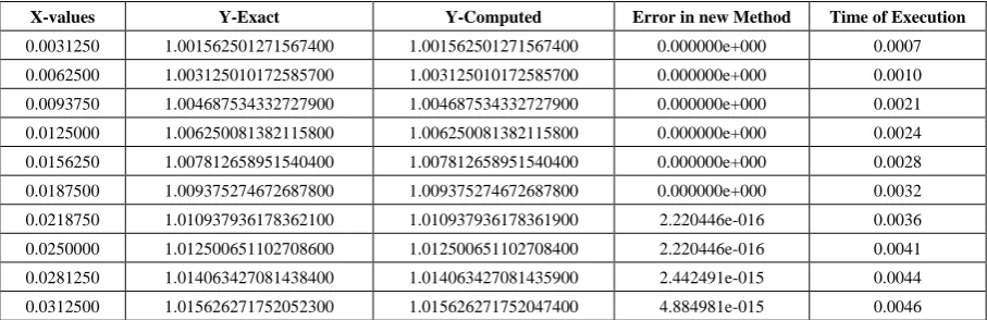 Table 3.  Results of Problem 1 with h=0.1/32 