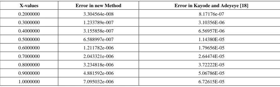 Table 7.  Comparison of Problem 2 with Kayode and Adeyeye [18] 