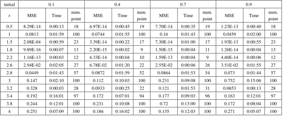 Table (11).  Time and MSE of approximate solution after many training trials with normal noise by using tansig transfer function when the variance equal to 0.05 