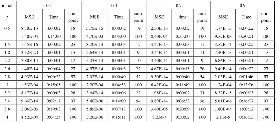 Table (15).  Time and MSE of approximate solution after many training trials with normal noise by using FFT transfer function when the variance equal to 0.5 