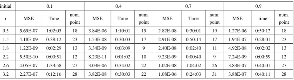 Table (18).  Time and MSE of approximate solution after many training trials with normal noise by using FFT transfer function when the variance equal to 15 