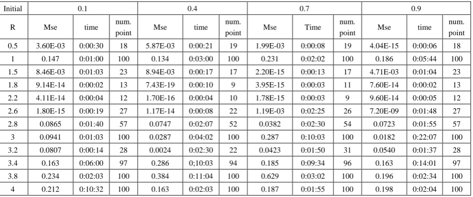 Table (20).  Time and MSE of approximate solution after many training trials with logistic noise by using tansig transfer function when the variance equal to 0.05 