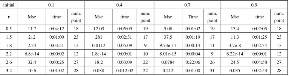 Table (23).  Time and MSE of approximate solution after many training trials with logistic noise by using tansig transfer function when the variance equal to 0.5 