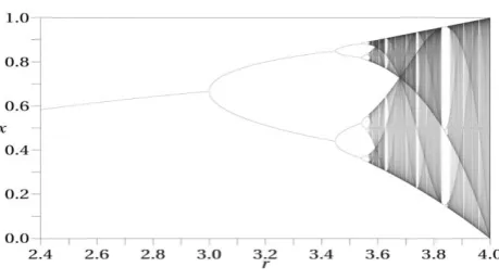 Figure 1.  Bifurcation diagram of the Logistic map [26] 