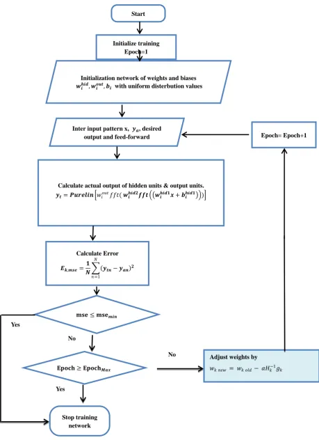 Figure 2.  Flowchart for training algorithm with BFGS 