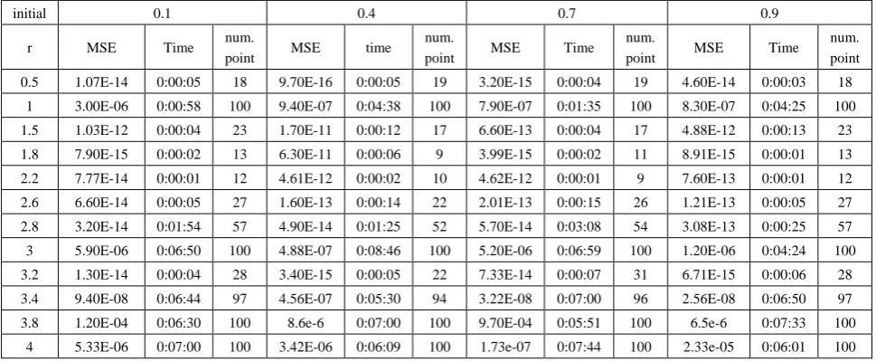 Table (1).  Time and MSE of approximate solution after many training trials with uniform noise by using tansig transfer function when the variance equal to 0.05 