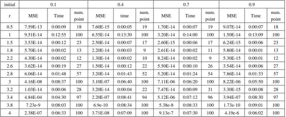 Table (4).  Time and MSE of approximate solution after many training trials with uniform noise by using tansig transfer function when the variance equal to 0.5 