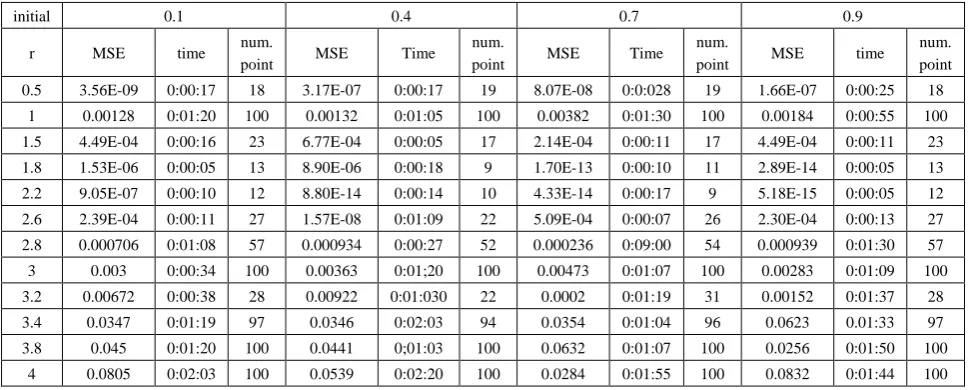 Table (7).  Time and MSE of approximate solution after many training trials with uniform noise by using logsig transfer function when the variance equal to 15 