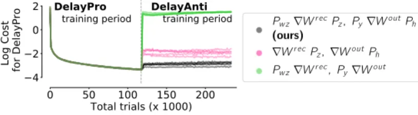 Figure S1: Log-cost on test trials when training the first and second task under different modifications of stochastic gradient descent