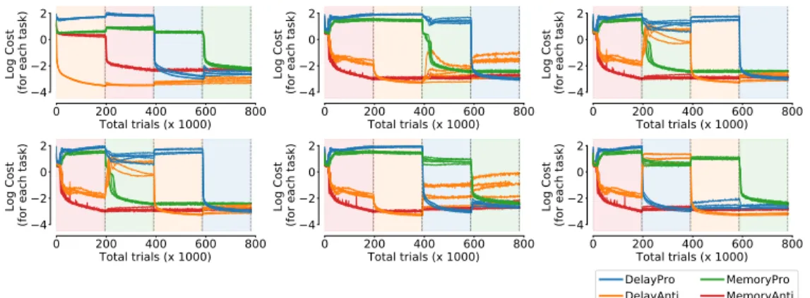 Figure S3: Effects of task order and network size. A: Final log-cost at the end of training on the respective tasks for tasks that were trained 1st, 2nd, 3rd or 4th