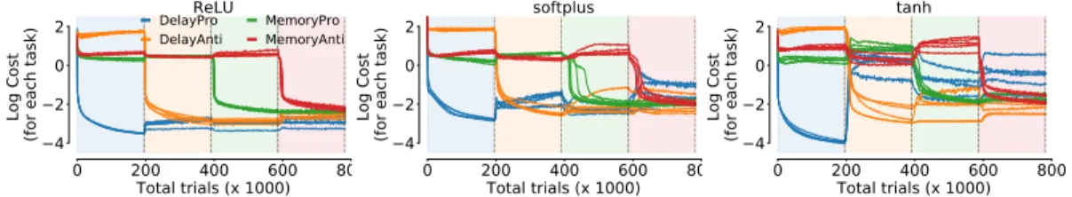 Figure S5: Same as Figure S4 for networks with 256 recurrent units and different choices of activation function.