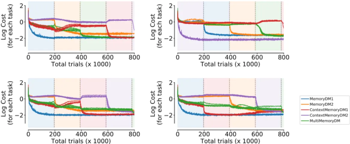 Figure S6: Log cost for each tasks on 5 example networks (with different random seeds) trained under different orderings of decision-making tasks.