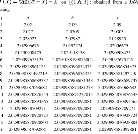 Table f x( ) = tan(