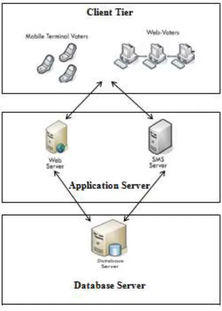 Fig. 1 Architecture of E-Voting System 