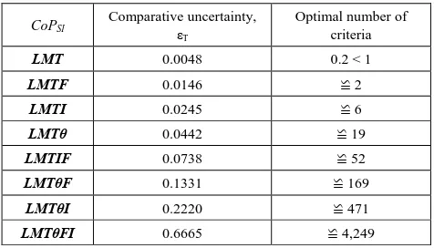 Table 1.  Comparative uncertainties and optimal number of dimensionless criteria 