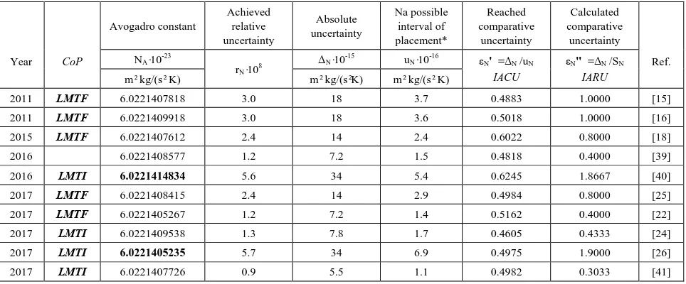 Table 4.  Avogadro constant determinations and relative and comparative uncertainties achieved 