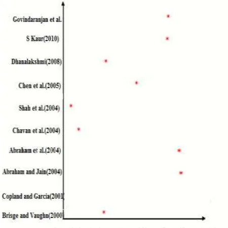 Fig. - Hybrid Soft Computing Approaches from literature 