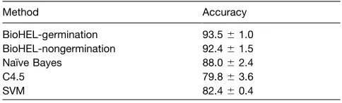 Table 1. Predictability of Germination Outcome Based on GeneExpression for Various ML Methods