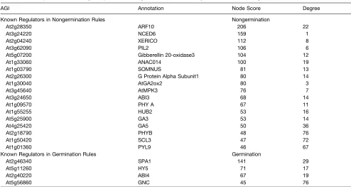 Table 2. Previously Characterized Regulatory Genes with High Node Scores Occurring within Each of the Nongermination and Germination Rule Sets