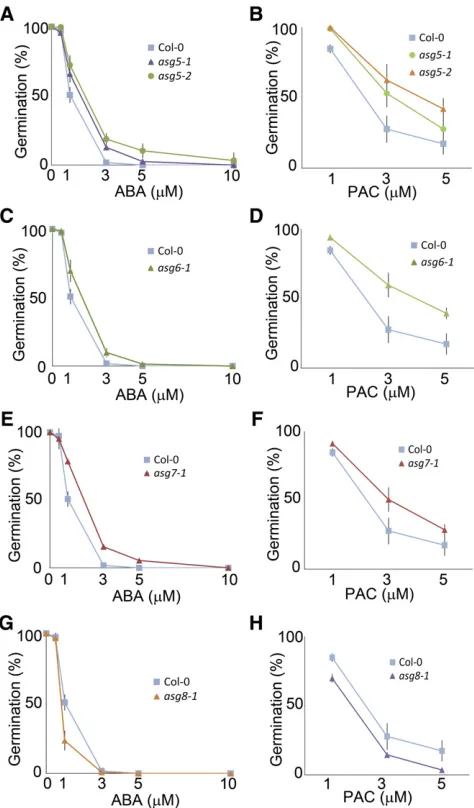 Figure 4. Phenotypic Characterization of Newly Identiﬁed Regulators ofSeed Germination.