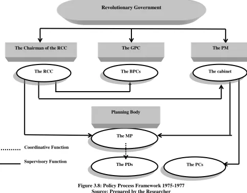 Figure 3.8: Policy Process Framework 1975-1977 Source: Prepared by the Researcher 