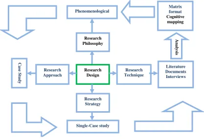 Figure 4.1: The Research Design Path 