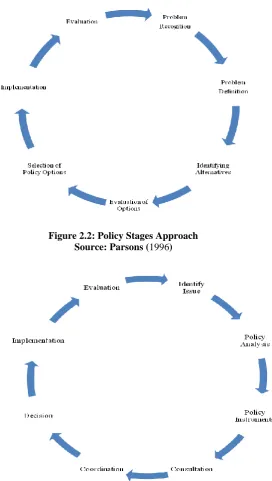 Figure 2.2: Policy Stages Approach Source: Parsons (1996) 