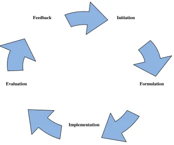 Figure 2.5: Simplified Diagram of the Main Stages of the Policy Process Created by the Researcher 