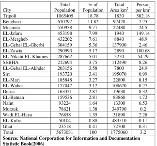 Table 3.5: The Population Density Rates in Libya 