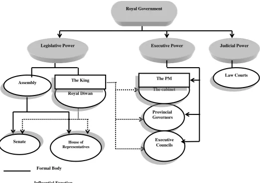 Figure 3.2: The Political Structure 1952-1969 Source: Prepared by the Researcher 