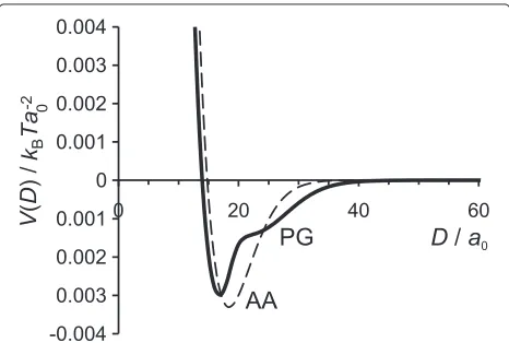 Figure 5 Interaction potential in conditions of charge balance.Interaction potential V(D) for the AA and PG models at the equalabsolute charges of surfaces and grafted chains and low saltconcentration, cs = 10−5 M.