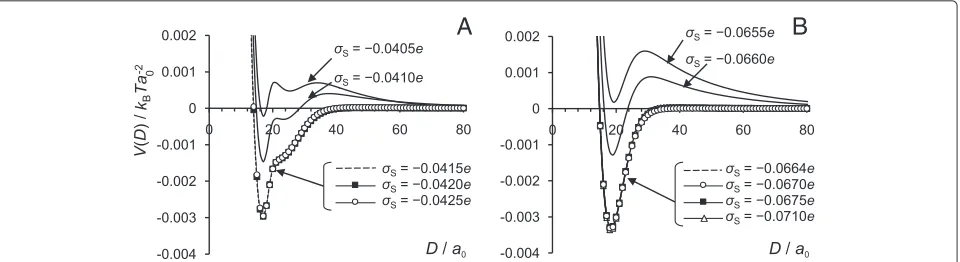 Figure 7 Interaction potential for various surface charge.indicated on the graphs neutralized by grafted tails and ions