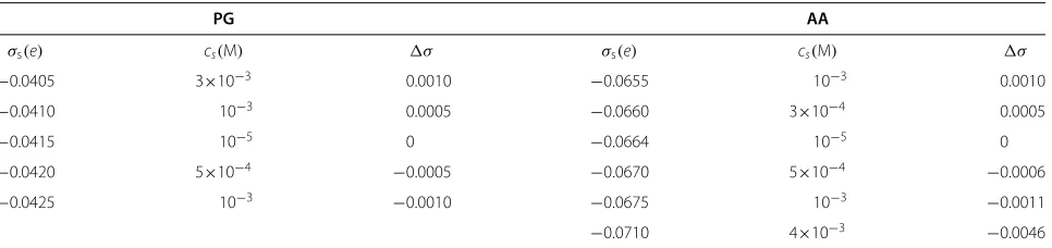 Table 3 Values for surface charge density (σs) and the corresponding salt concentration (cs) required for chargeneutralization