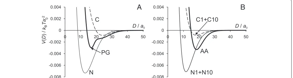 Figure 8 Interaction potential for N and C terminal domains separately. (A) for PG model, (B) for AA model