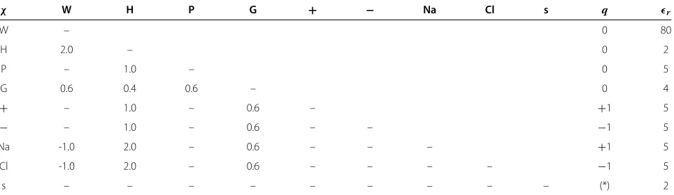Table 1 Flory-Huggins parameters