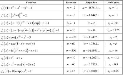 Table 1.  Test functions and their simple roots 