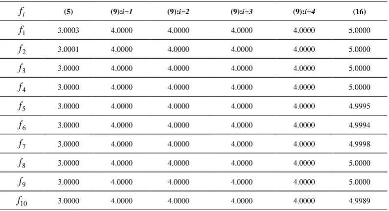 Table 3.  Performance of computational order of convergence 