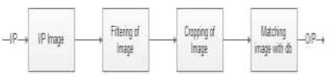Figure 3.1: Block diagram for proposed system 