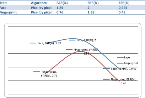 Table 4.1 EER, FAR, FRR for recognizer 