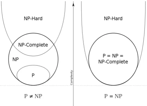 Figure 1.  Euler diagram for P, NP, NP-complete, and NP-hard set of problems 